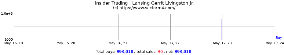 Insider Trading Transactions for Lansing Gerrit Livingston Jr.