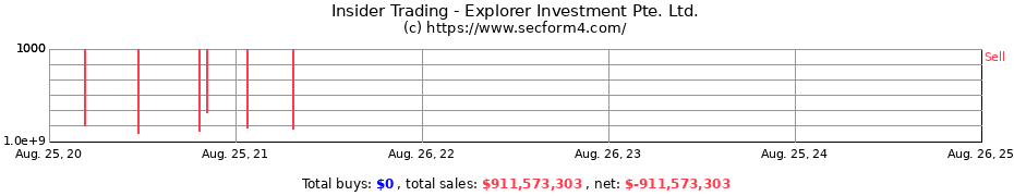 Insider Trading Transactions for Explorer Investment Pte. Ltd.