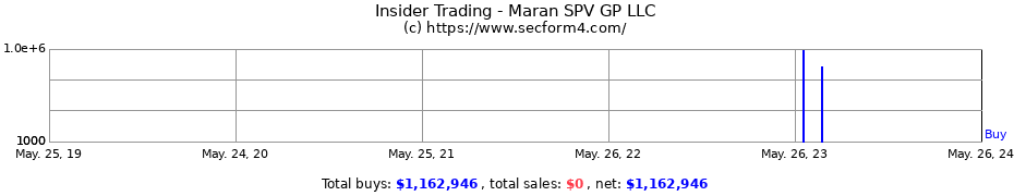 Insider Trading Transactions for Maran SPV GP LLC