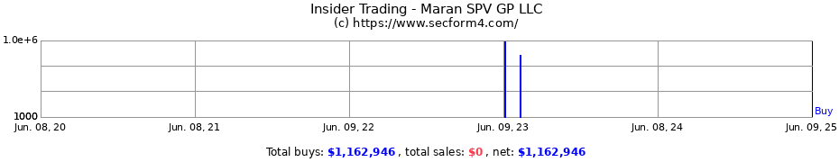 Insider Trading Transactions for Maran SPV GP LLC