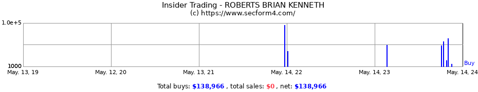 Insider Trading Transactions for ROBERTS BRIAN KENNETH