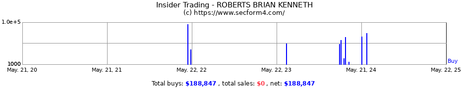 Insider Trading Transactions for ROBERTS BRIAN KENNETH