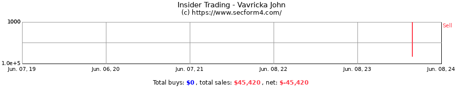 Insider Trading Transactions for Vavricka John