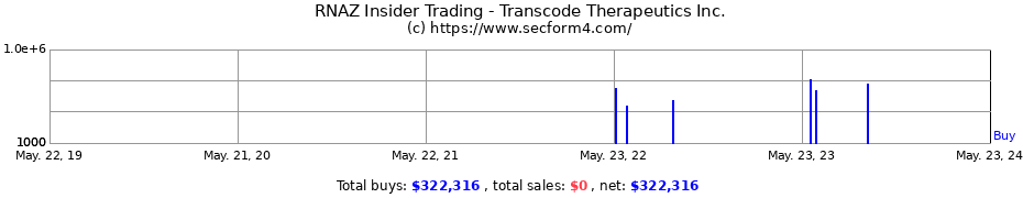 Insider Trading Transactions for Transcode Therapeutics Inc.