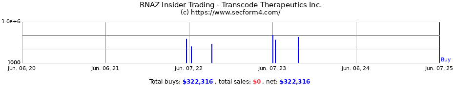 Insider Trading Transactions for Transcode Therapeutics Inc.