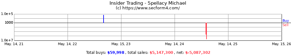 Insider Trading Transactions for Spellacy Michael