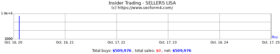 Insider Trading Transactions for SELLERS LISA