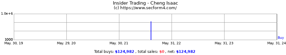 Insider Trading Transactions for Cheng Isaac