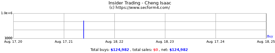 Insider Trading Transactions for Cheng Isaac