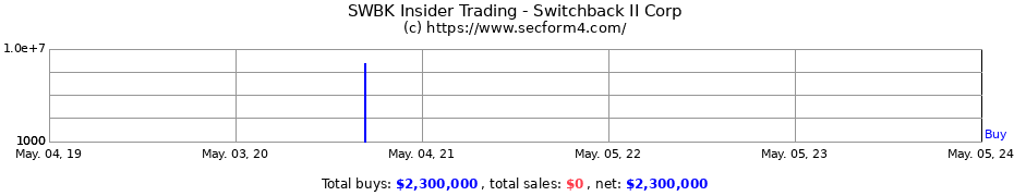 Insider Trading Transactions for SWITCHBACK II CORPORATION