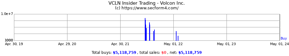 Insider Trading Transactions for Volcon Inc.