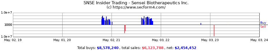 Insider Trading Transactions for Sensei Biotherapeutics, Inc.