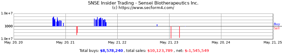 Insider Trading Transactions for Sensei Biotherapeutics Inc.