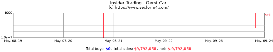 Insider Trading Transactions for Gerst Carl