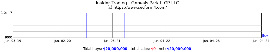 Insider Trading Transactions for Genesis Park II GP LLC