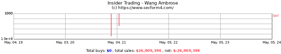 Insider Trading Transactions for Wang Ambrose