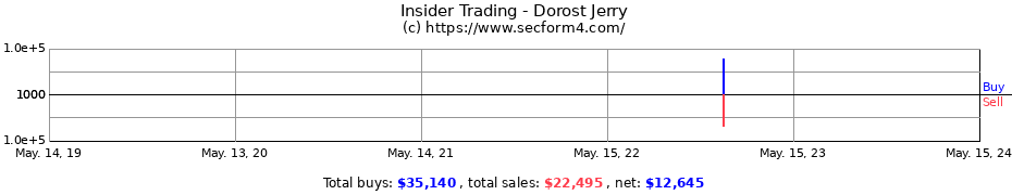 Insider Trading Transactions for Dorost Jerry