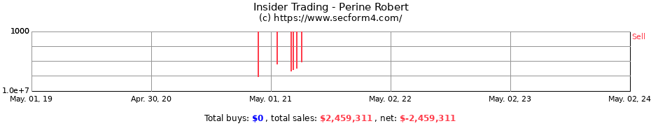 Insider Trading Transactions for Perine Robert