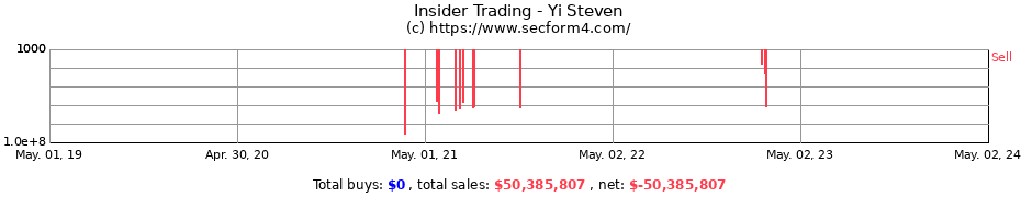 Insider Trading Transactions for Yi Steven