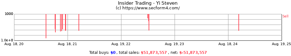 Insider Trading Transactions for Yi Steven