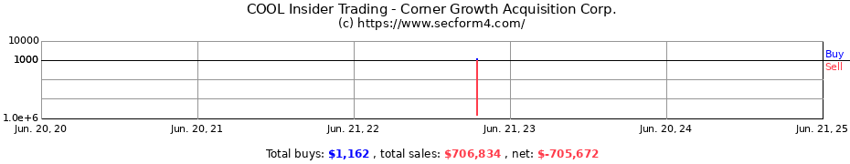 Insider Trading Transactions for Corner Growth Acquisition Corp.