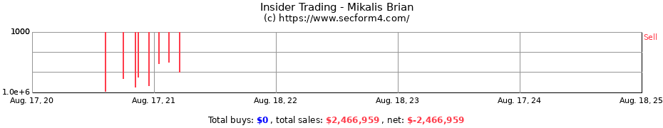 Insider Trading Transactions for Mikalis Brian