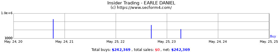 Insider Trading Transactions for EARLE DANIEL