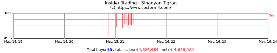 Insider Trading Transactions for Sinanyan Tigran