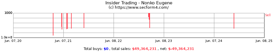 Insider Trading Transactions for Nonko Eugene