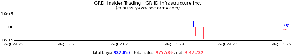 Insider Trading Transactions for GRIID Infrastructure Inc.