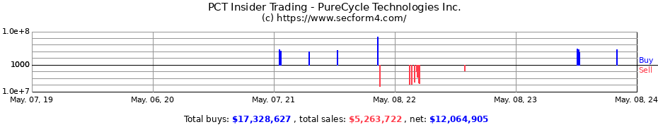 Insider Trading Transactions for PureCycle Technologies Inc.
