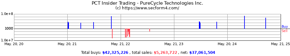 Insider Trading Transactions for PureCycle Technologies, Inc.