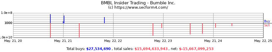 Insider Trading Transactions for Bumble Inc.