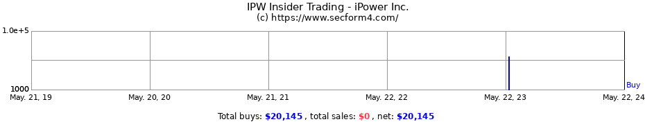 Insider Trading Transactions for iPower Inc.