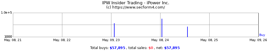 Insider Trading Transactions for iPower Inc.