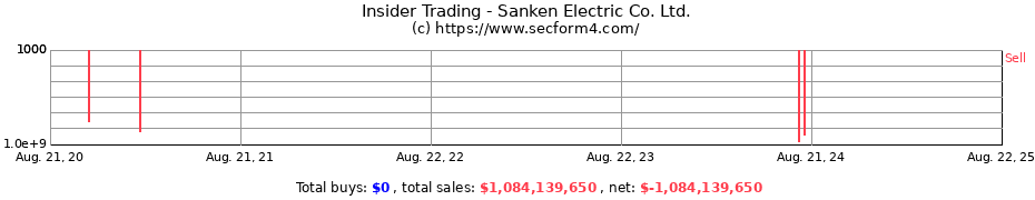 Insider Trading Transactions for Sanken Electric Co. Ltd.