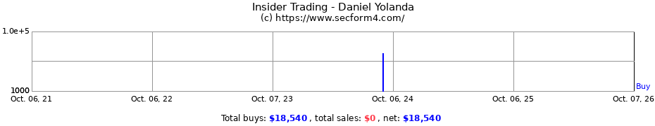 Insider Trading Transactions for Daniel Yolanda
