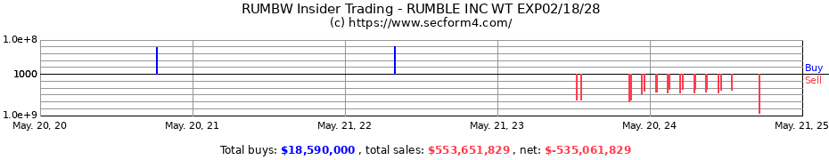 Insider Trading Transactions for Rumble Inc.