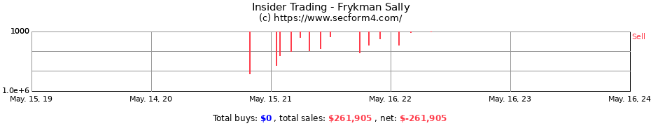 Insider Trading Transactions for Frykman Sally