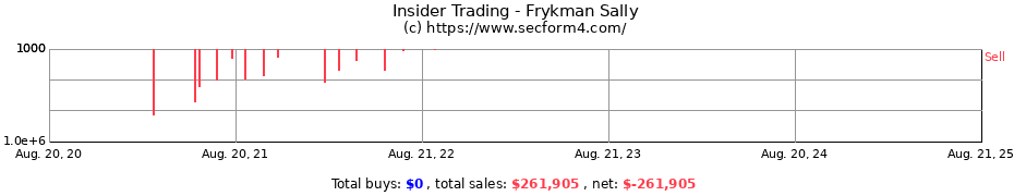 Insider Trading Transactions for Frykman Sally