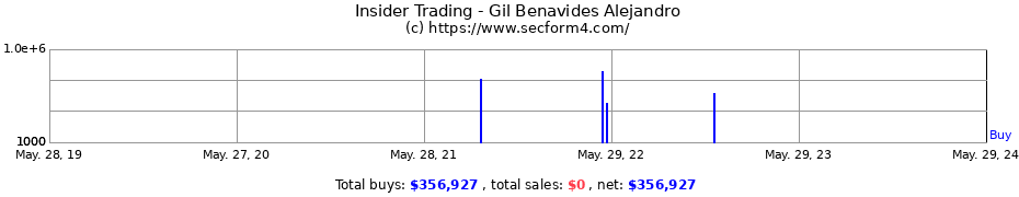 Insider Trading Transactions for Gil Benavides Alejandro