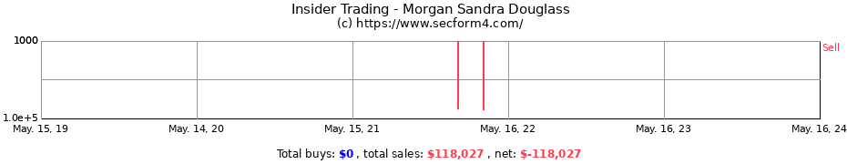 Insider Trading Transactions for Morgan Sandra Douglass