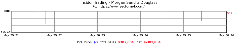 Insider Trading Transactions for Morgan Sandra Douglass