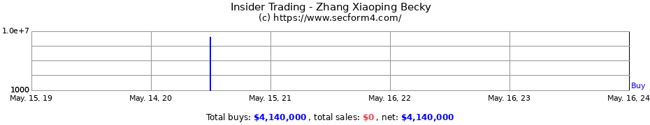 Insider Trading Transactions for Zhang Xiaoping Becky