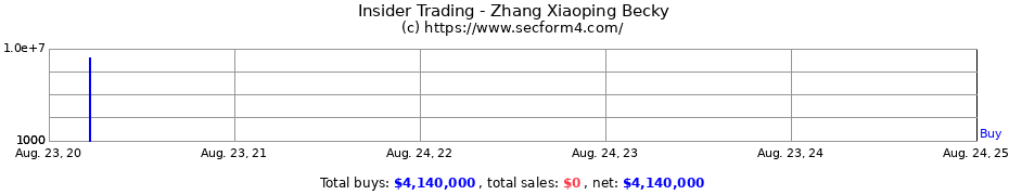 Insider Trading Transactions for Zhang Xiaoping Becky