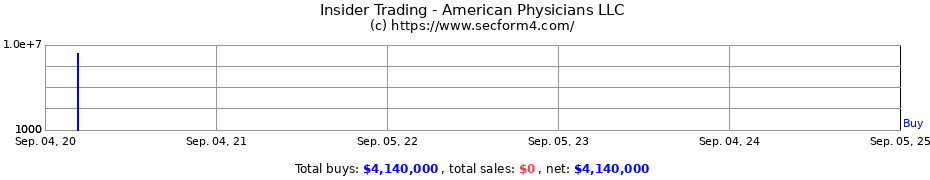 Insider Trading Transactions for American Physicians LLC