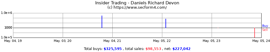 Insider Trading Transactions for Daniels Richard Devon