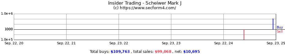 Insider Trading Transactions for Scheiwer Mark J