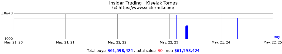 Insider Trading Transactions for Kiselak Tomas