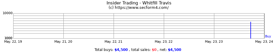 Insider Trading Transactions for Whitfill Travis